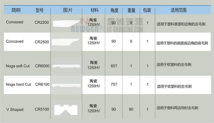 CR2300 諾佳(noga) 內凹面陶瓷修邊器