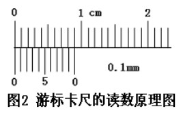 游標卡尺的讀數方法