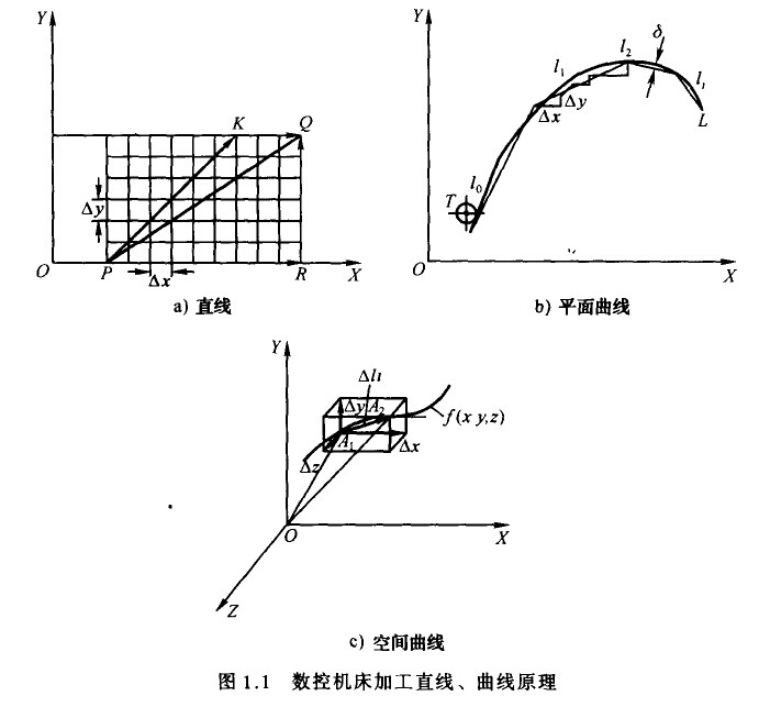 數控機床