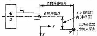 數控車床對刀原理及對刀方法