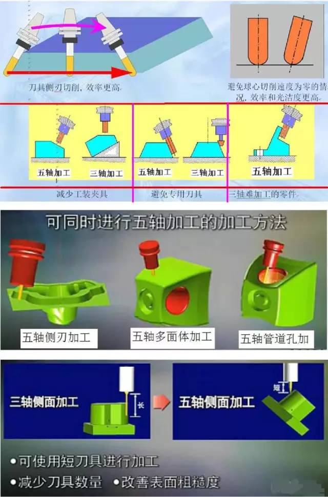 假五軸、真五軸與三軸數控機床有什么區別呢？