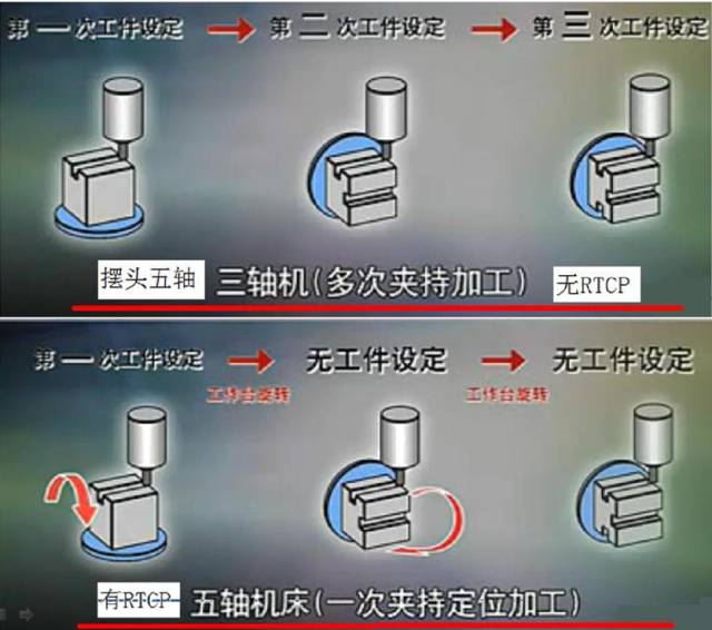 假五軸、真五軸與三軸數控機床有什么區別呢？