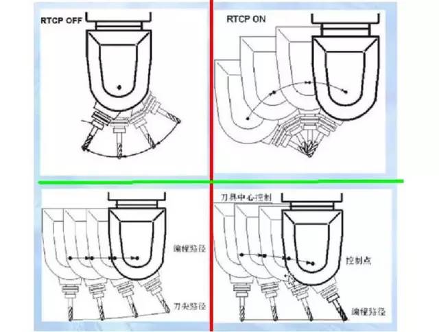 假五軸、真五軸與三軸數控機床有什么區別呢？