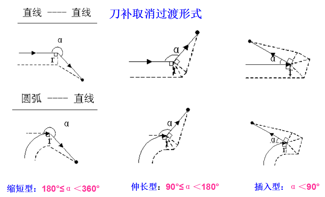 刀具半徑補償原理