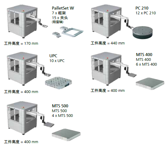 托板的數量取決于使用的工具系統