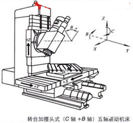 3+2軸加工與五軸聯動加工的區別