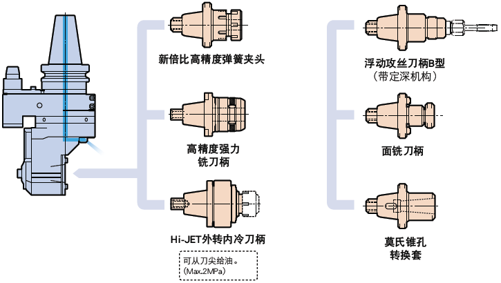 日本BIG 90°角度頭 中心內冷型