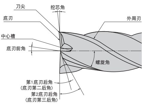 什么是立銑刀 立銑刀怎么選？