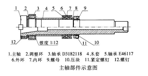 數控機床主軸常見的故障以及解決方法