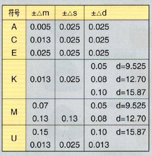 銑刀片命名規則