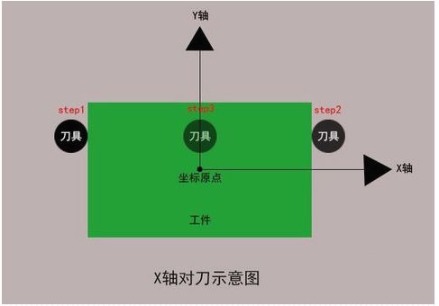 加工中心如何對(duì)刀？