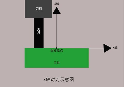 加工中心如何對(duì)刀？