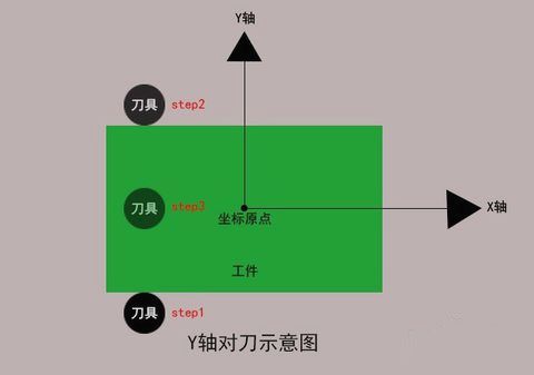 加工中心如何對(duì)刀？