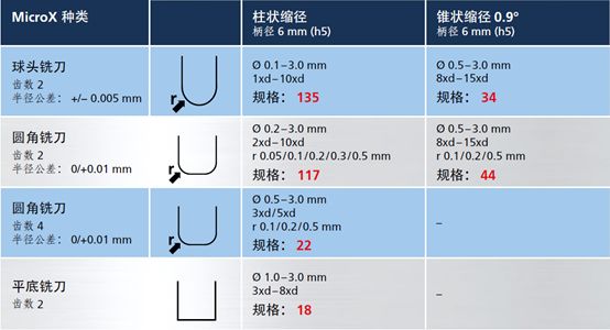 高精度微銑削的技術方案：MicroX