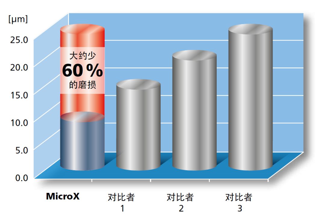 高精度微銑削的技術方案：MicroX