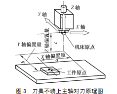 數控機床對刀原理與應用探討