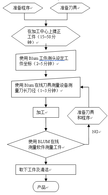 在線測量設備在模具加工中的應用優勢