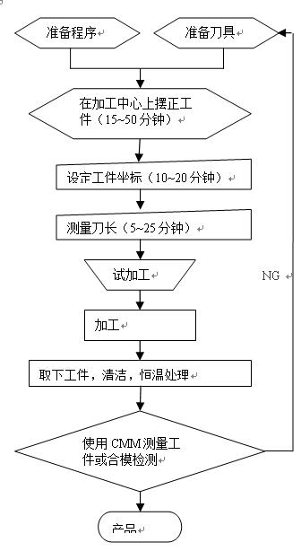 在線測量設備在模具加工中的應用優勢