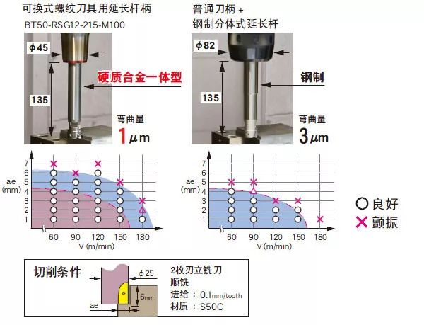 穩定深腔直壁加工日本MST可更換式螺紋延長桿