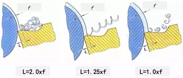 鐵屑總是纏到工件上怎么辦？