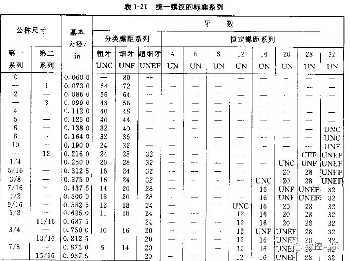 關于美制螺紋UNC UNF UNEF的區別