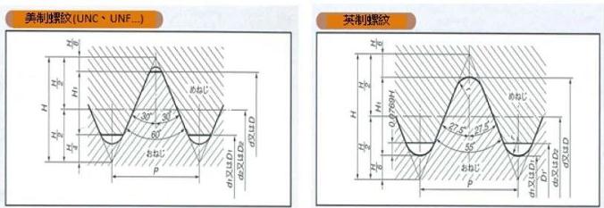 美制螺紋和英制螺紋的區(qū)別