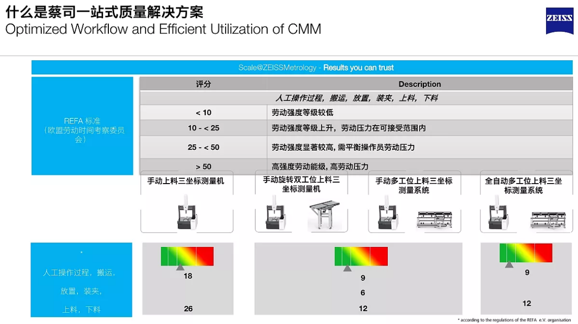 蔡司ZEISS自動化測量解決方案