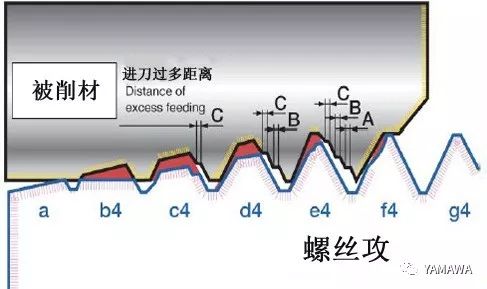 螺紋加工過程中多少會出現內螺紋擴大呢