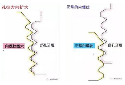 螺紋加工過程中多少會出現內螺紋擴大呢