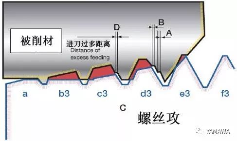 螺紋加工過程中多少會出現內螺紋擴大呢