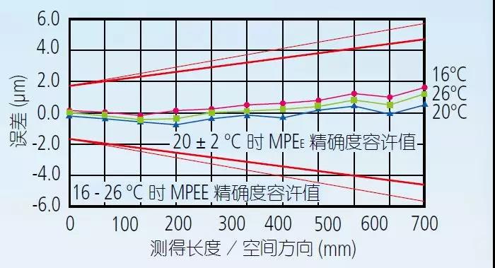 三坐標測量機的環境設置