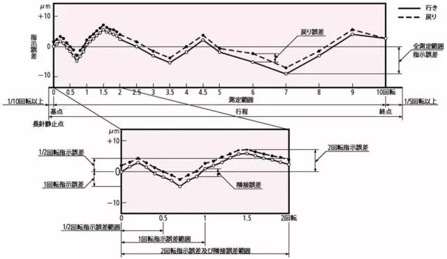 指示表的日常點檢及維護有哪些項目？