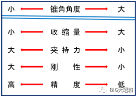 如何選定彈簧刀柄？