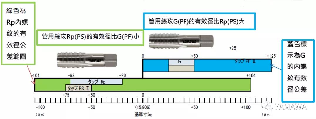 平行管用絲攻G(PF)和Rp(PS)的區別與加工上使用方式