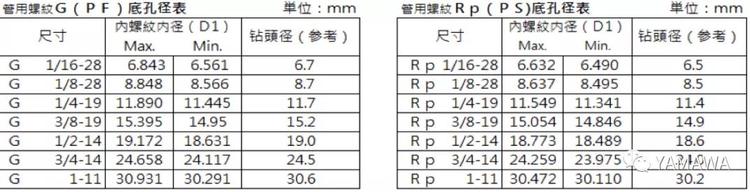 平行管用絲攻G(PF)和Rp(PS)的區別與加工上使用方式