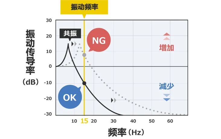 振·防振產品如何選擇