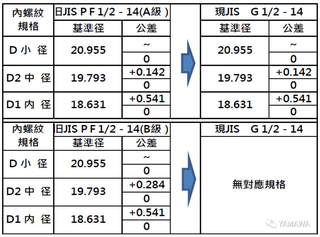 管用PF絲攻和管用G絲攻的2種類型的區別