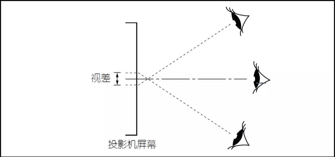 影像投影儀的工作原理