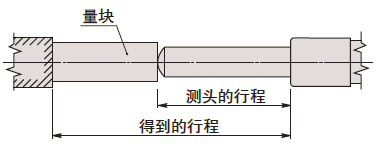 測微頭如何選型？